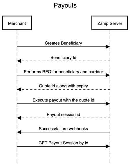 Roma Payouts Flow Sequence Diagram