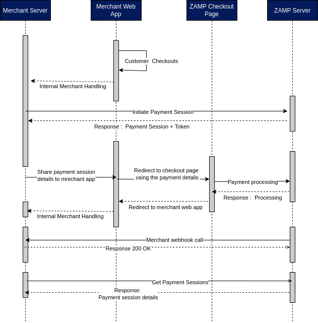 Zamp Merchant Flow Sequence Diagram